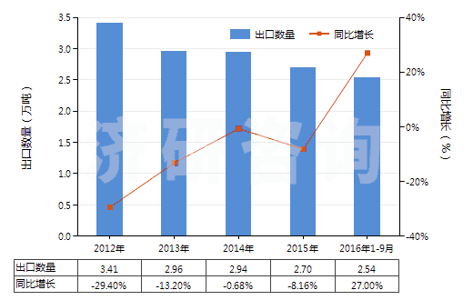 2012-2016年9月中國山梨醇(HS29054400)出口量及增速統(tǒng)計(jì) 2012-2016年9月中國山梨醇(HS29054400)出口量及增速統(tǒng)計(jì)
